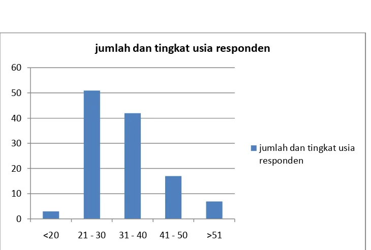 Grafik 4.1 Jumlah dan jenjang usia  Responden   