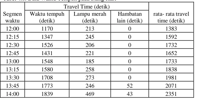 Tabel 4.7. Data Waktu Tempuh pada Pagi Hari    