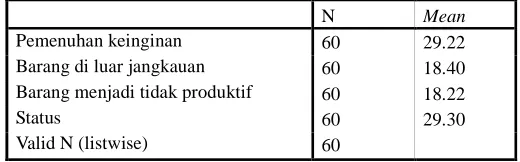 Tabel 4.14. Perilaku Konsumtif Berdasarkan Dimensi 