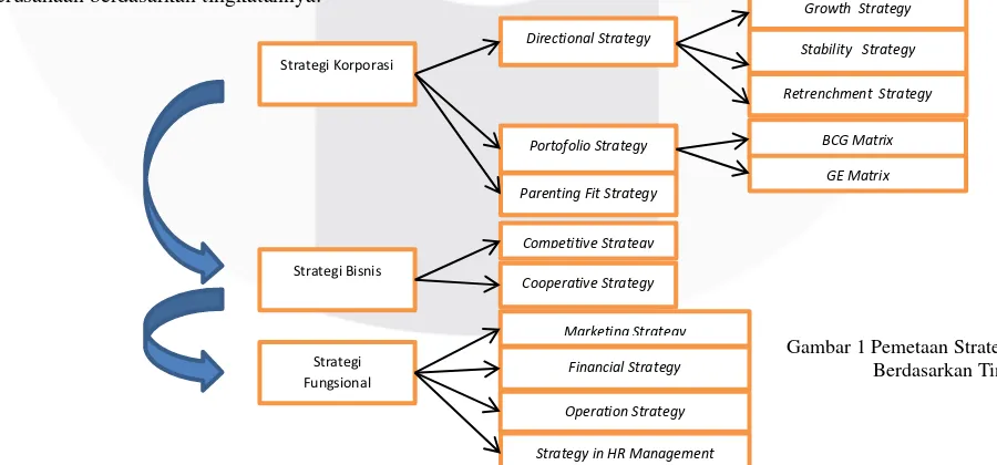 Gambar 1 Pemetaan Strategi Perusahaan 
