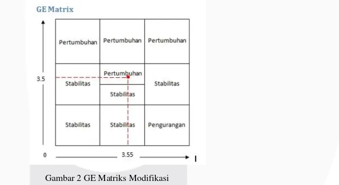 Gambar 2 GE Matriks Modifikasi 