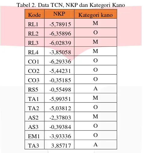 Tabel 2. Data TCN, NKP dan Kategori Kano 