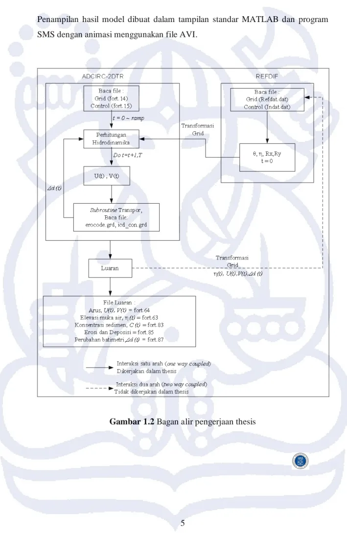 Gambar 1.2 Bagan alir pengerjaan thesis