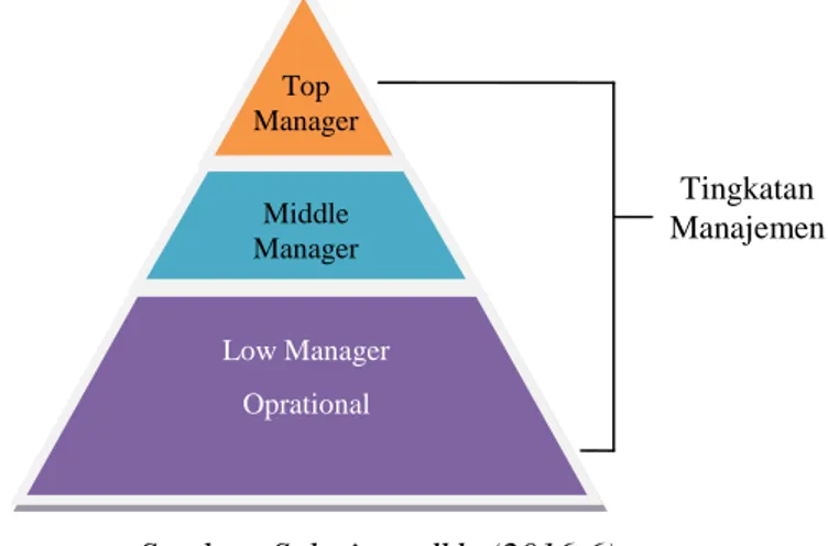 Gambar 2.1: Tingkatan Kekuasaan Dalam Manajemen 