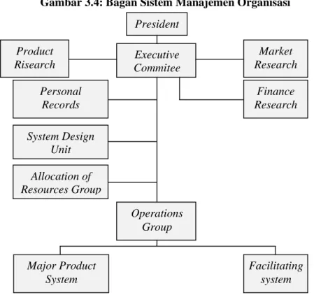 Gambar 3.4: Bagan Sistem Manajemen Organisasi 