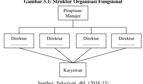 Gambar 5.1: Struktur Organisasi Fungsional 