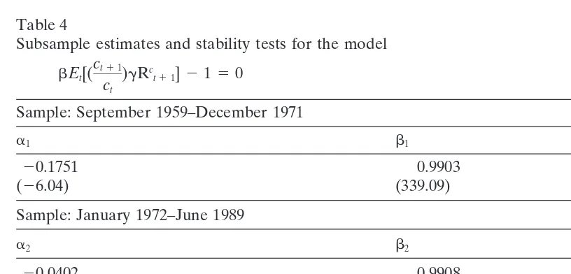 Table 4Subsample estimates and stability tests for the model