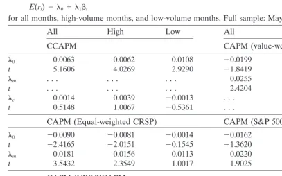 Table 5Estimates of linear pricing models