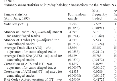 Table 2Summary mean statistics of intraday half-hour transactions for the random NYSE sample