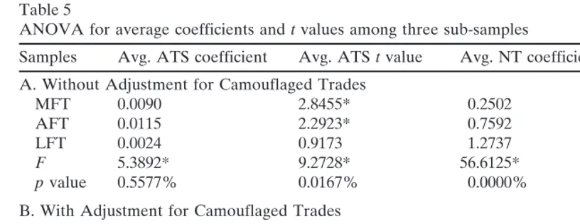 Table 5ANOVA for average coefficients and t values among three sub-samples