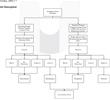 Tabel Evaluasi Model Kano sehingga dapat diperoleh kategori dari semua atribut kebutuhan