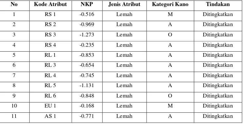 Tabel III.3 Atribut Lemah 