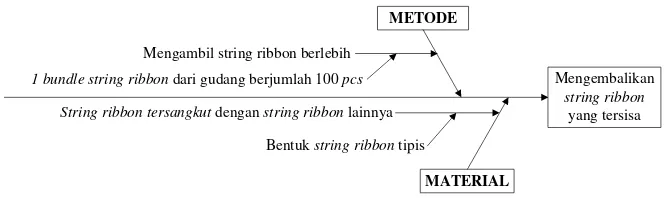Gambar 1  Fishbone Diagram untuk Aktivitas Mengembalikan String Ribbon yang Tersisa 