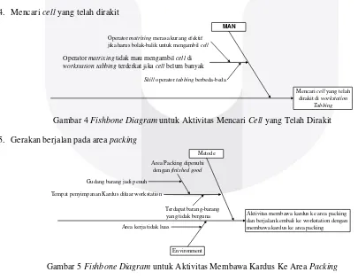 Gambar 5 Fishbone Diagram untuk Aktivitas Membawa Kardus Ke Area Packing 