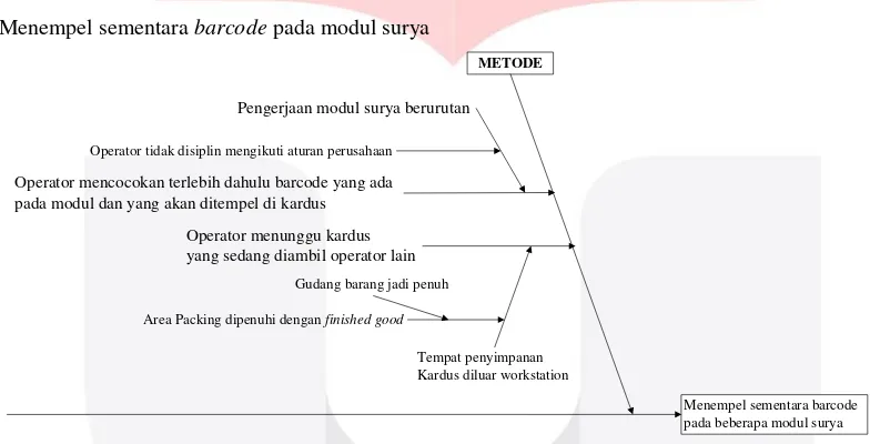 Gambar 7 Fishbone Diagram untuk Aktivitas Merapikan Modul Di Rak Beroda 