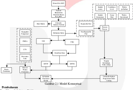 Gambar 2.1 Model Konseptual 