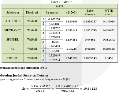Tabel 2.3 MTTR 