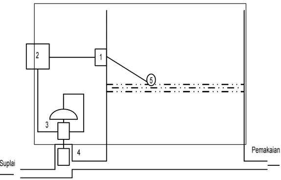 Gambar 1. Alat control ketinggian cairan (Sumber : Soeyanto, 2001) 