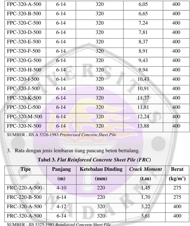Tabel 3. Flat Reinforced Concrete Sheet Pile (FRC) 