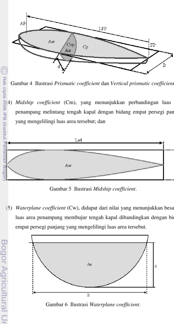 Gambar 4  Ilustrasi Prismatic coefficient dan Vertical prismatic coefficient. 