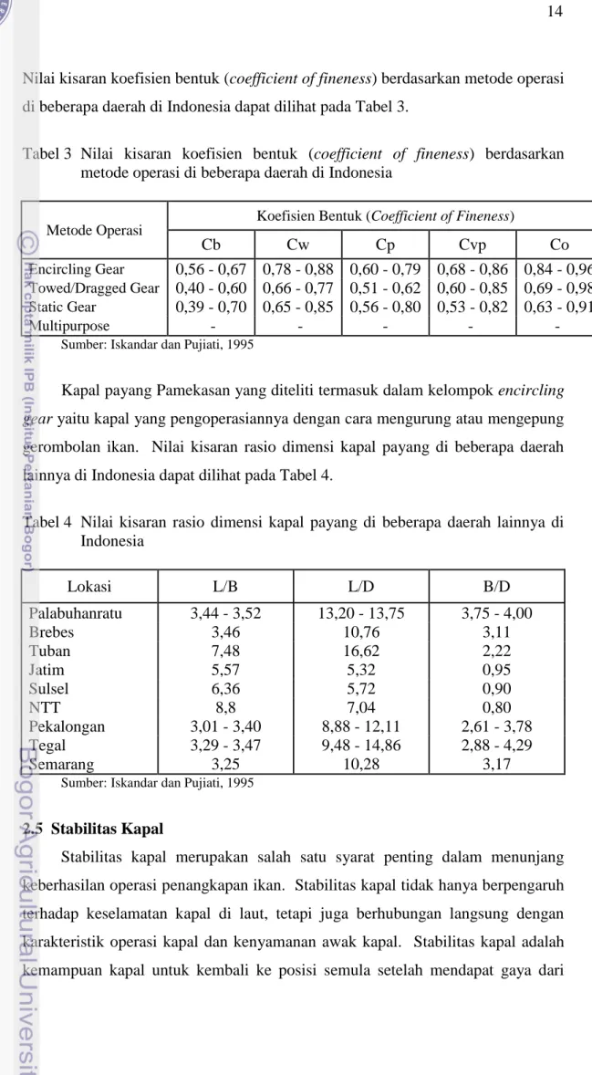 Tabel 3  Nilai  kisaran  koefisien  bentuk  (coefficient  of  fineness)  berdasarkan  metode operasi di beberapa daerah di Indonesia 