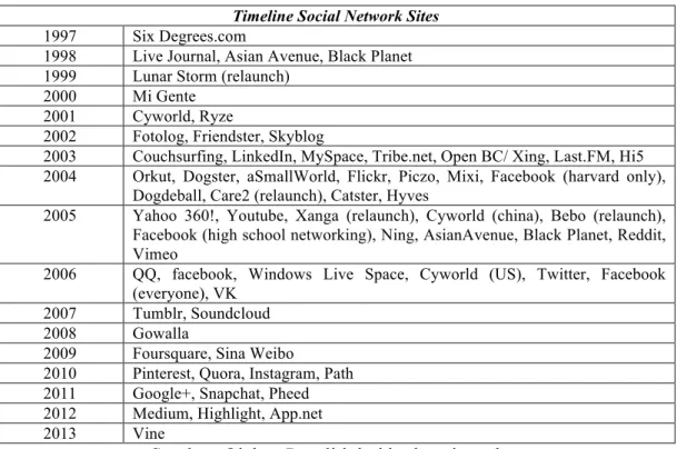 Tabel 2.5. Timeline Social Network Sites 