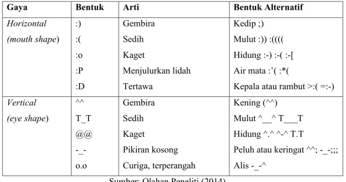 Tabel 2.4. Macam-Macam Emoticon berdasarkan Communication Platform 