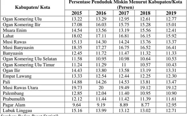 Tabel 1. Persentase Penduduk Miskin di Kabupaten/ Kota Sumatera Selatan Tahun  2015-2019 
