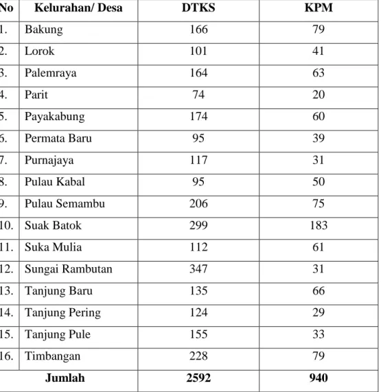 Tabel  3. Jumlah Data . Kesejahteraan Sosial (DTKS) dan KPM di  Indralaya    .. Utara  Tahun 2019 