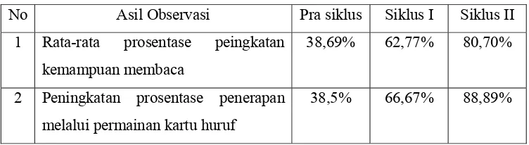 Tabel Hasil Perbandingan Hasil Observasi 
