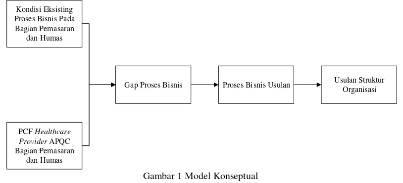 Gambar 1 Model Konseptual  