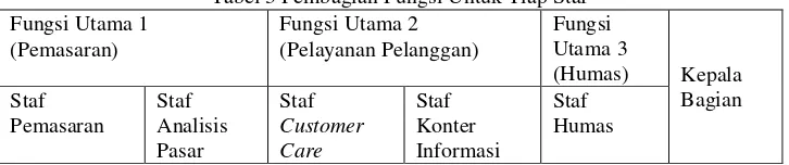 Tabel 3 Pembagian Fungsi Untuk Tiap Staf 