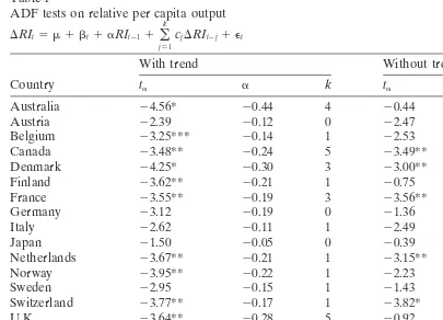 Table 1ADF tests on relative per capita output