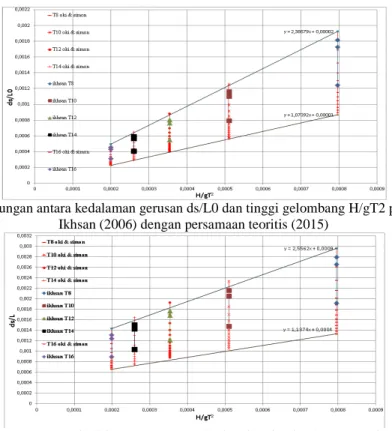 Gambar 6 Hubungan antara kedalaman gerusan ds/L0 dan tinggi gelombang H/gT2 pada verifikasi  Ikhsan (2006) dengan persamaan teoritis (2015) 