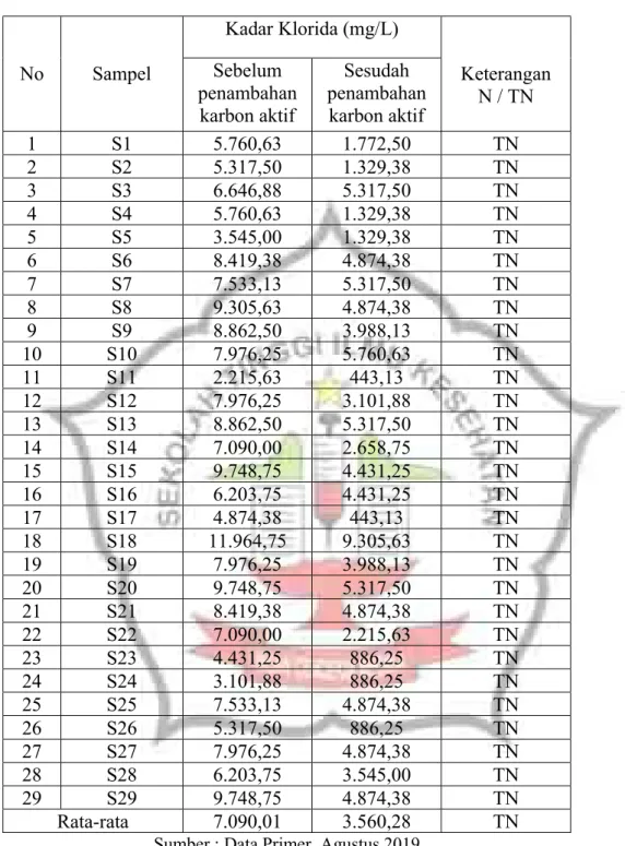 Tabel 5.1 Data Hasil Penelitian 