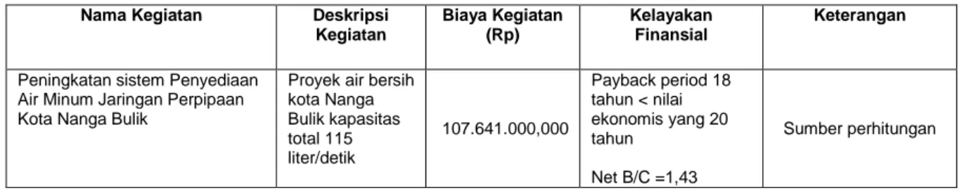 Tabel 5.3 Matriks Potensi Alternatif Pembiayaan Pembangunan Infrastruktur Bidang  Cipta Karya melalui KPS 