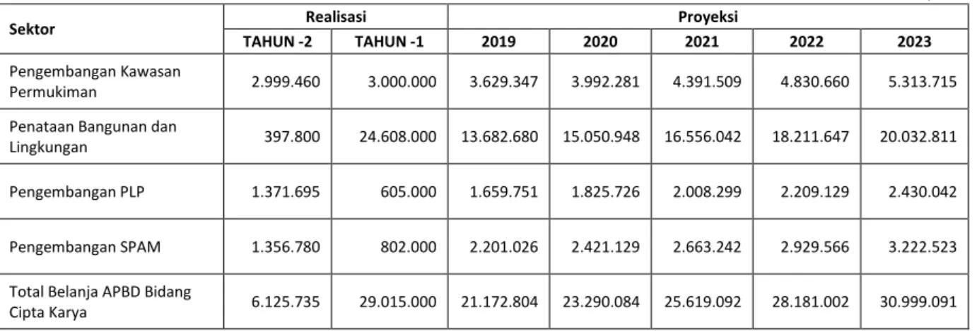 Tabel 18 : Matriks Potensi Pendanaan APBD Kabupaten/Kota/Provinsi 