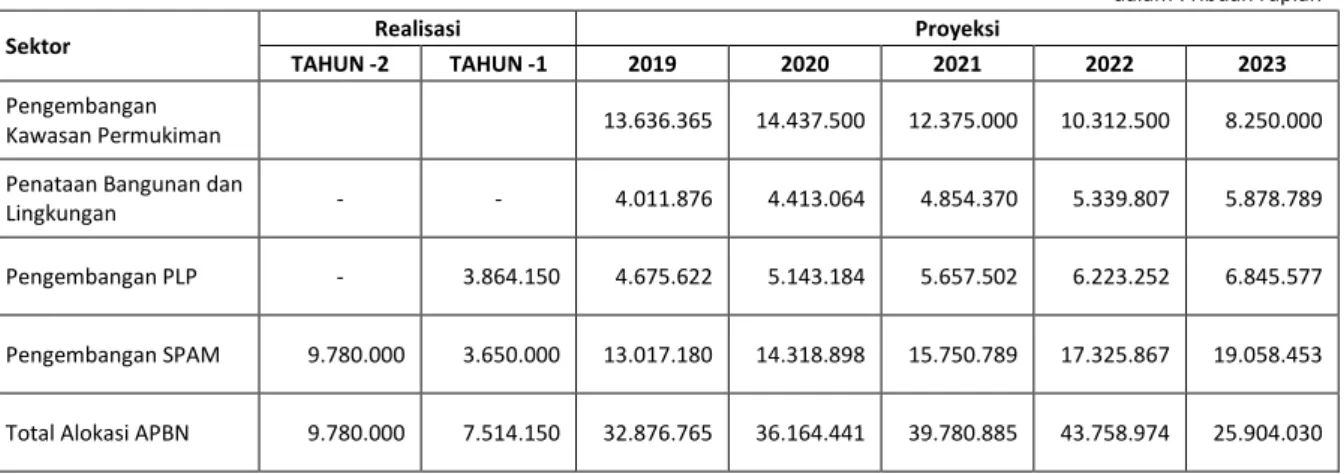 Tabel 19 : Matriks Potensi Pendanaan Bersumber APBN 