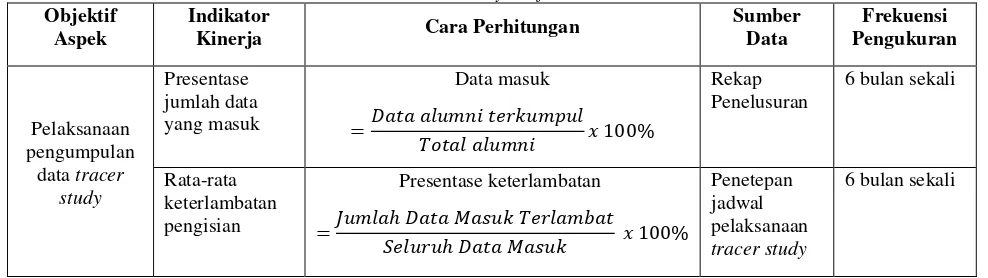 Tabel 4 Hasil Key Performance Indicator 