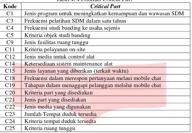 Tabel 4. 4 Prioritas Critical Part 