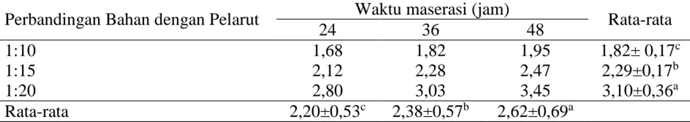 Tabel 1. Nilai rendemen (%) ekstrak kulit buah kakao pada perlakuan perbandingan bahan dengan  pelarut dan waktu maserasi