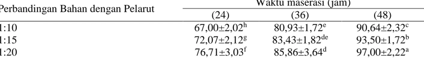 Tabel 3. Nilai rata-rata kapasitas antioksidan (mg GAEAC/g) ekstrak kulit buah kakao pada perlakuan  perbandingan bahan dengan pelarut dan waktu maserasi