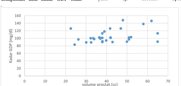 Gambar  3.  Hasil  Pengecekan  Visual  Scatterplot  Kadar  GDP  dengan  Volume  Kelenjar  Prostat  pada  Pasien  Benign  Prostatic  Hyperplasia  di  Poli  Urologi  RSUD  Ulin  Banjarmasin  Periode 