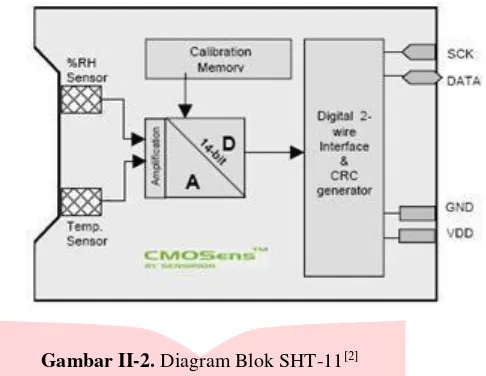 Gambar II-2. Diagram Blok SHT-11[2] 