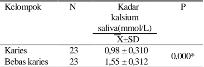 Table  1.  Rata-rata  nilai  volume  saliva  pada  kelompok  karies dan bebas karies 