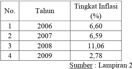 Tabel 4.1. : Data Inflasi Indonesia Tahun 2006 sampai 2009 