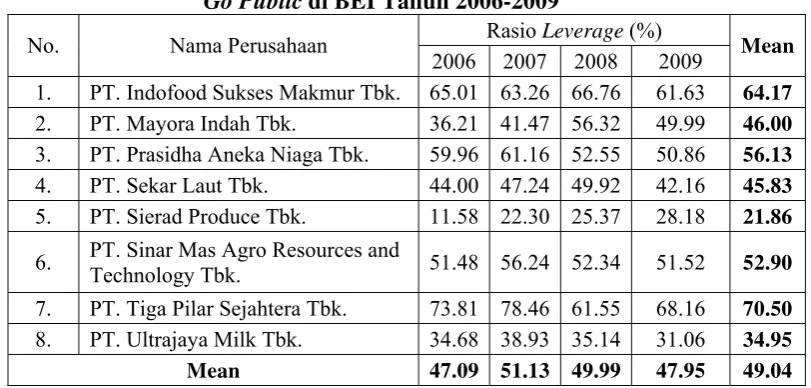 Tabel 4.2. : Data Rasio Leverage Perusahaan Food and Beverage yang 