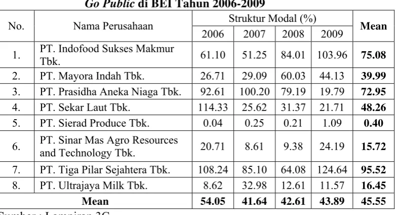 Tabel 4.4. : Data Struktur Modal Perusahaan Food and Beverage yang 