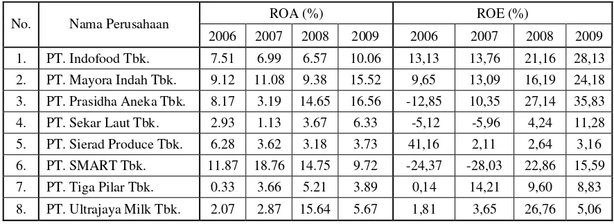 Tabel 1.4 : Rasio Profitabilitas Perusahaan Food and Beverages 