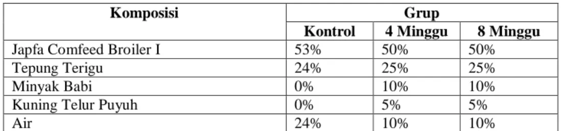 Tabel 1. Data penambahan bobot hewan objek 